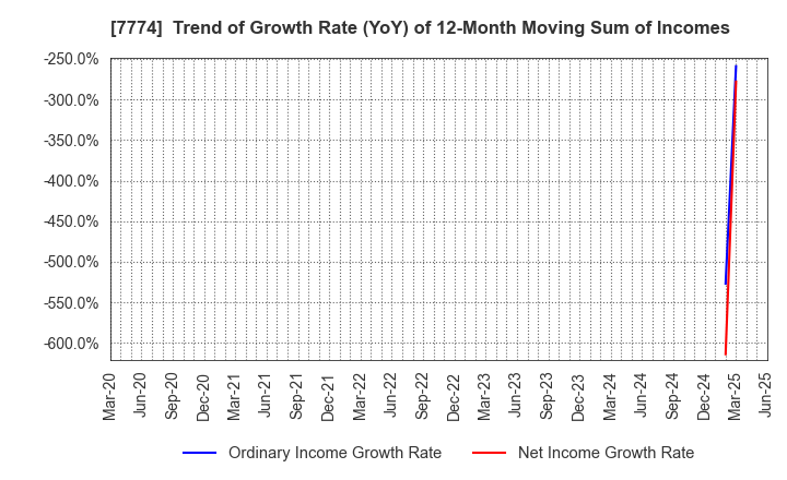 7774 Japan Tissue Engineering Co., Ltd.: Trend of Growth Rate (YoY) of 12-Month Moving Sum of Incomes