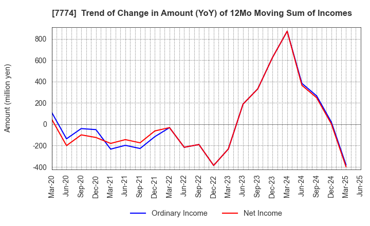 7774 Japan Tissue Engineering Co., Ltd.: Trend of Change in Amount (YoY) of 12Mo Moving Sum of Incomes