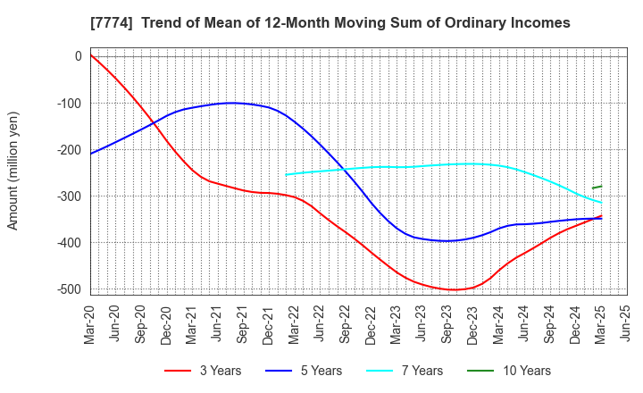 7774 Japan Tissue Engineering Co., Ltd.: Trend of Mean of 12-Month Moving Sum of Ordinary Incomes