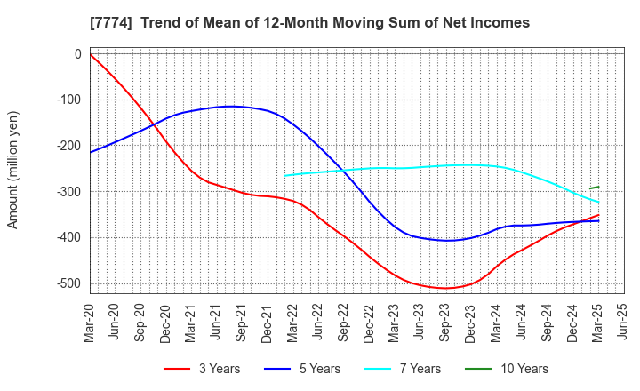 7774 Japan Tissue Engineering Co., Ltd.: Trend of Mean of 12-Month Moving Sum of Net Incomes