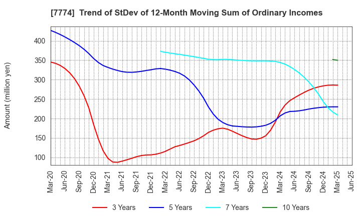 7774 Japan Tissue Engineering Co., Ltd.: Trend of StDev of 12-Month Moving Sum of Ordinary Incomes