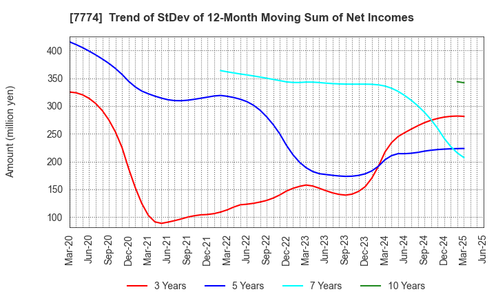 7774 Japan Tissue Engineering Co., Ltd.: Trend of StDev of 12-Month Moving Sum of Net Incomes
