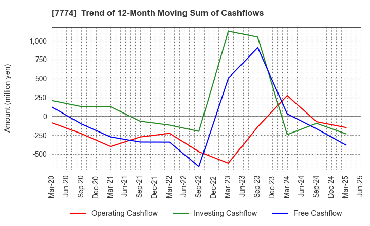 7774 Japan Tissue Engineering Co., Ltd.: Trend of 12-Month Moving Sum of Cashflows