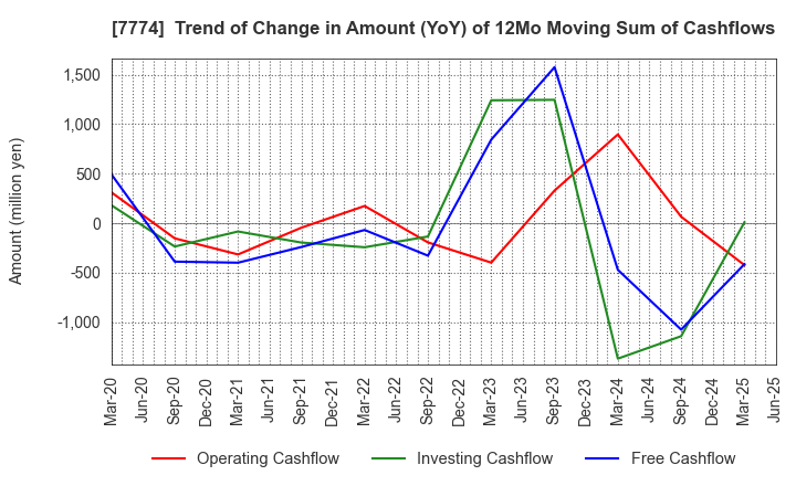 7774 Japan Tissue Engineering Co., Ltd.: Trend of Change in Amount (YoY) of 12Mo Moving Sum of Cashflows