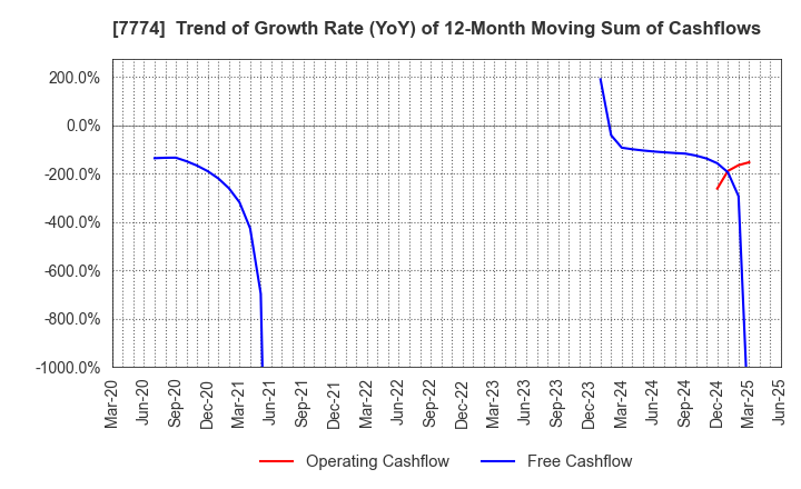 7774 Japan Tissue Engineering Co., Ltd.: Trend of Growth Rate (YoY) of 12-Month Moving Sum of Cashflows