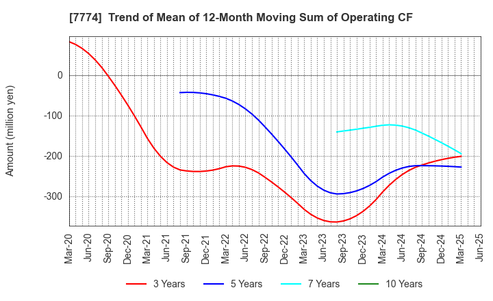 7774 Japan Tissue Engineering Co., Ltd.: Trend of Mean of 12-Month Moving Sum of Operating CF