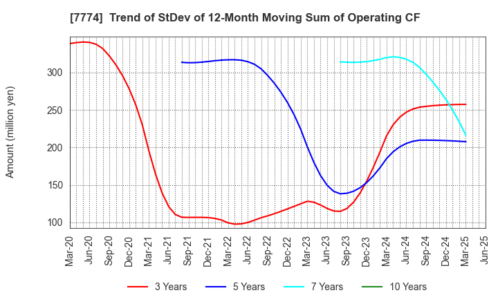 7774 Japan Tissue Engineering Co., Ltd.: Trend of StDev of 12-Month Moving Sum of Operating CF