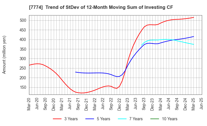7774 Japan Tissue Engineering Co., Ltd.: Trend of StDev of 12-Month Moving Sum of Investing CF