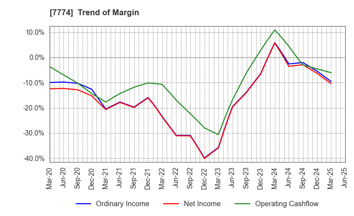 7774 Japan Tissue Engineering Co., Ltd.: Trend of Margin