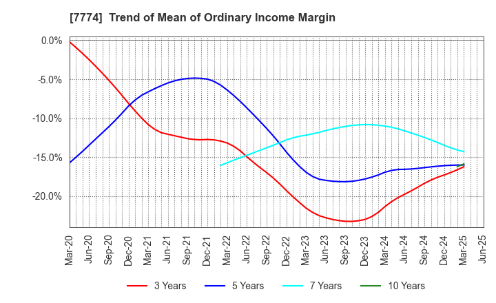 7774 Japan Tissue Engineering Co., Ltd.: Trend of Mean of Ordinary Income Margin
