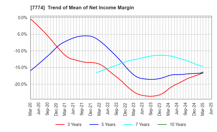 7774 Japan Tissue Engineering Co., Ltd.: Trend of Mean of Net Income Margin