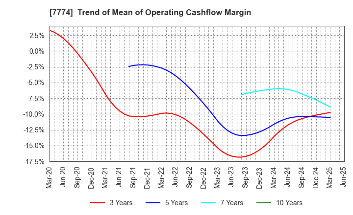 7774 Japan Tissue Engineering Co., Ltd.: Trend of Mean of Operating Cashflow Margin