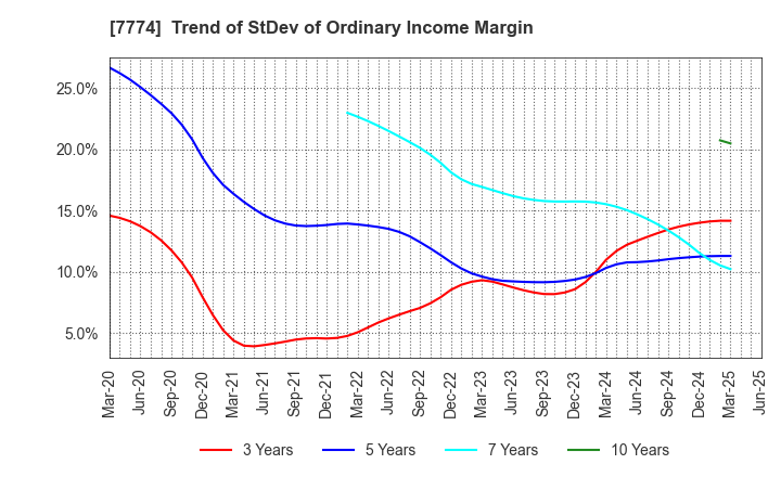 7774 Japan Tissue Engineering Co., Ltd.: Trend of StDev of Ordinary Income Margin