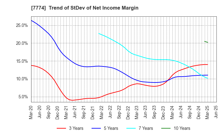 7774 Japan Tissue Engineering Co., Ltd.: Trend of StDev of Net Income Margin