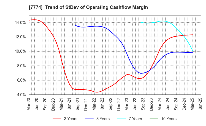 7774 Japan Tissue Engineering Co., Ltd.: Trend of StDev of Operating Cashflow Margin