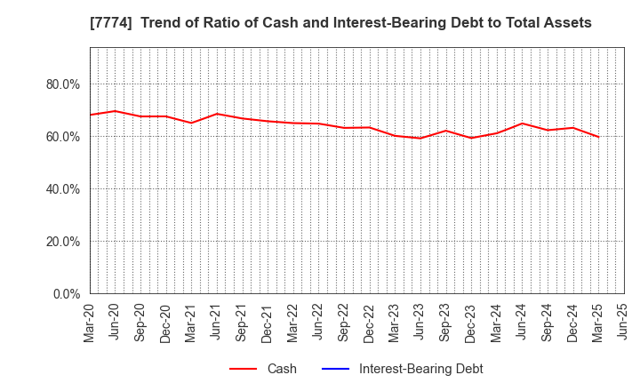7774 Japan Tissue Engineering Co., Ltd.: Trend of Ratio of Cash and Interest-Bearing Debt to Total Assets
