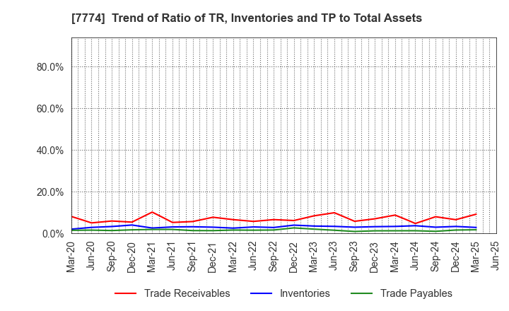 7774 Japan Tissue Engineering Co., Ltd.: Trend of Ratio of TR, Inventories and TP to Total Assets