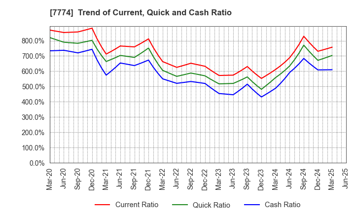 7774 Japan Tissue Engineering Co., Ltd.: Trend of Current, Quick and Cash Ratio