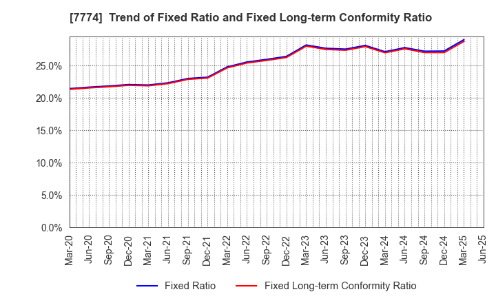 7774 Japan Tissue Engineering Co., Ltd.: Trend of Fixed Ratio and Fixed Long-term Conformity Ratio