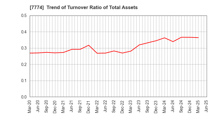 7774 Japan Tissue Engineering Co., Ltd.: Trend of Turnover Ratio of Total Assets