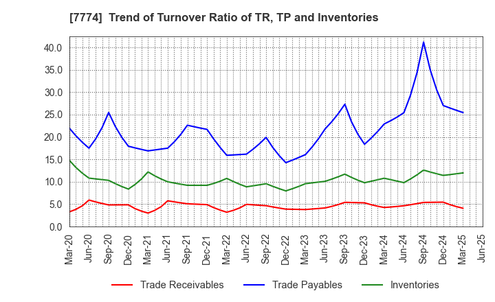 7774 Japan Tissue Engineering Co., Ltd.: Trend of Turnover Ratio of TR, TP and Inventories