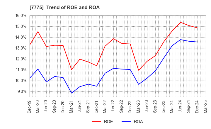 7775 DAIKEN MEDICAL CO.,LTD.: Trend of ROE and ROA