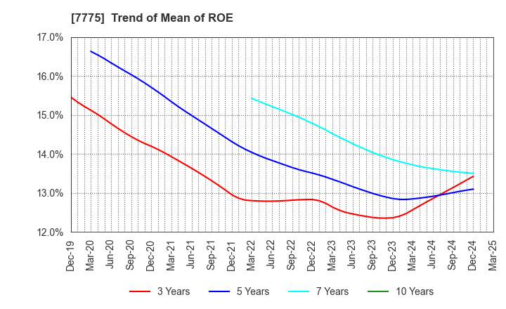 7775 DAIKEN MEDICAL CO.,LTD.: Trend of Mean of ROE
