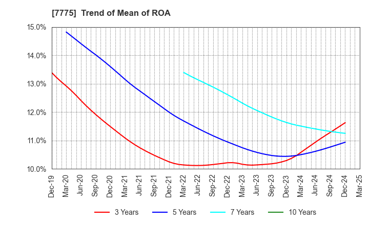 7775 DAIKEN MEDICAL CO.,LTD.: Trend of Mean of ROA