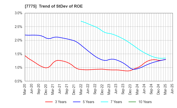 7775 DAIKEN MEDICAL CO.,LTD.: Trend of StDev of ROE