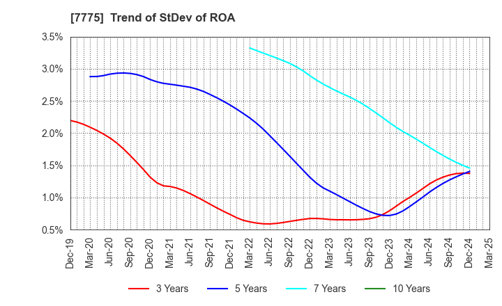 7775 DAIKEN MEDICAL CO.,LTD.: Trend of StDev of ROA