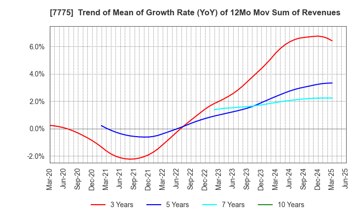 7775 DAIKEN MEDICAL CO.,LTD.: Trend of Mean of Growth Rate (YoY) of 12Mo Mov Sum of Revenues