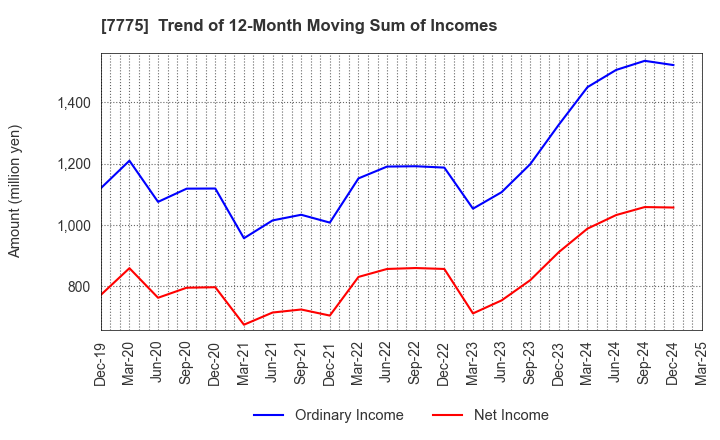 7775 DAIKEN MEDICAL CO.,LTD.: Trend of 12-Month Moving Sum of Incomes