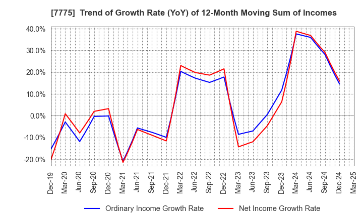 7775 DAIKEN MEDICAL CO.,LTD.: Trend of Growth Rate (YoY) of 12-Month Moving Sum of Incomes