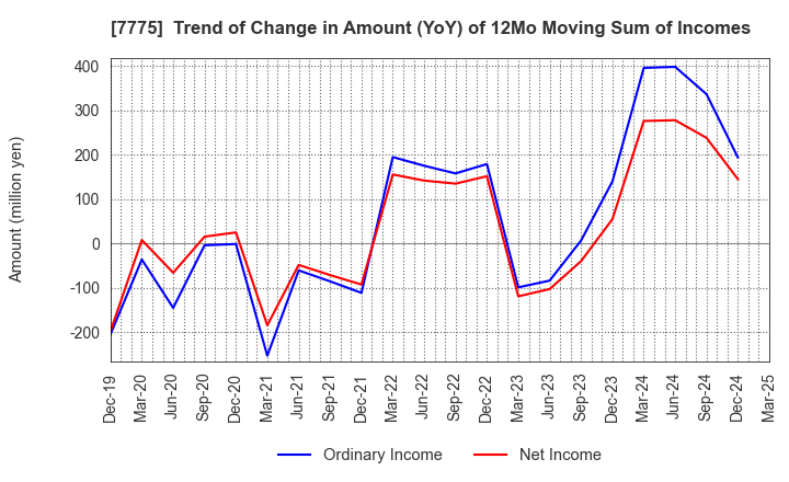 7775 DAIKEN MEDICAL CO.,LTD.: Trend of Change in Amount (YoY) of 12Mo Moving Sum of Incomes