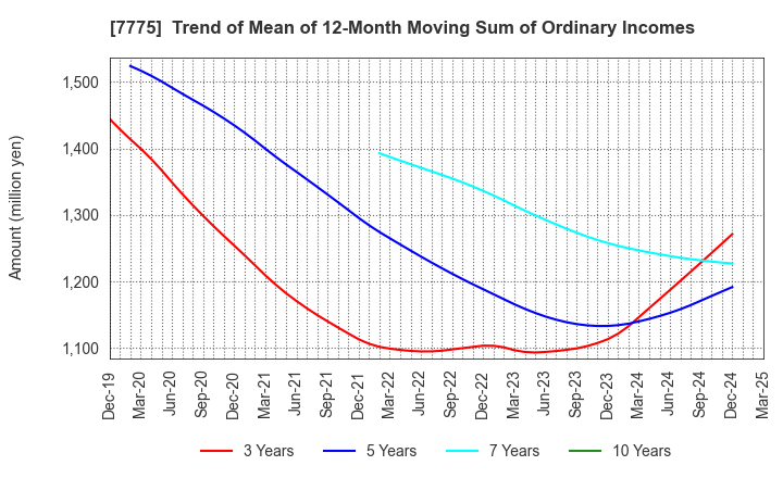 7775 DAIKEN MEDICAL CO.,LTD.: Trend of Mean of 12-Month Moving Sum of Ordinary Incomes