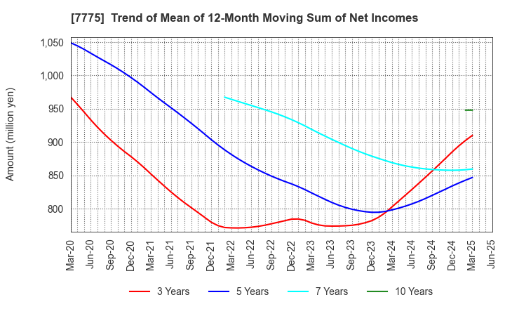 7775 DAIKEN MEDICAL CO.,LTD.: Trend of Mean of 12-Month Moving Sum of Net Incomes