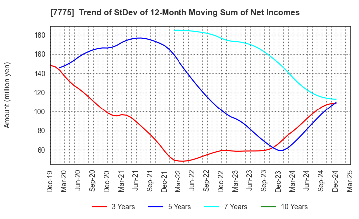 7775 DAIKEN MEDICAL CO.,LTD.: Trend of StDev of 12-Month Moving Sum of Net Incomes