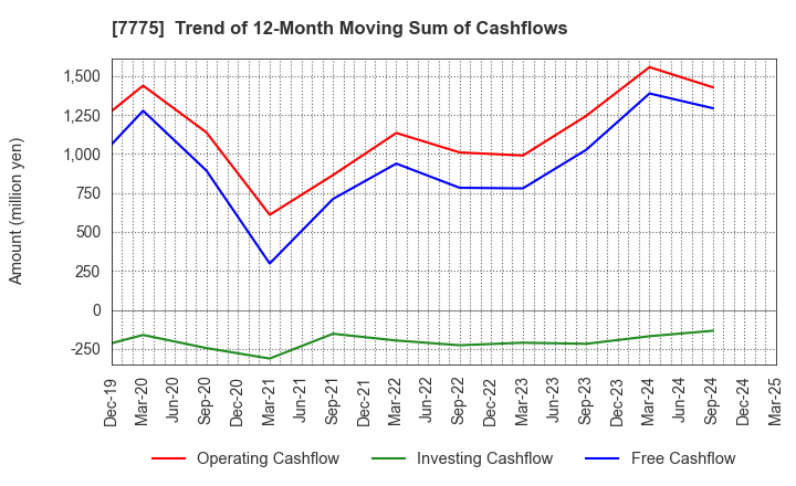 7775 DAIKEN MEDICAL CO.,LTD.: Trend of 12-Month Moving Sum of Cashflows