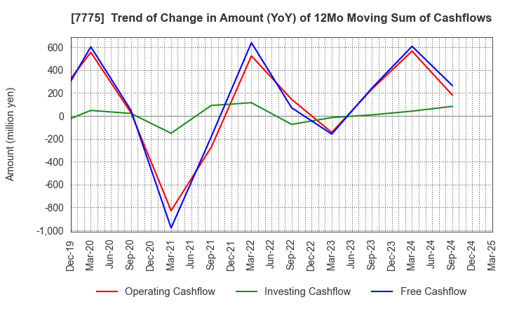 7775 DAIKEN MEDICAL CO.,LTD.: Trend of Change in Amount (YoY) of 12Mo Moving Sum of Cashflows