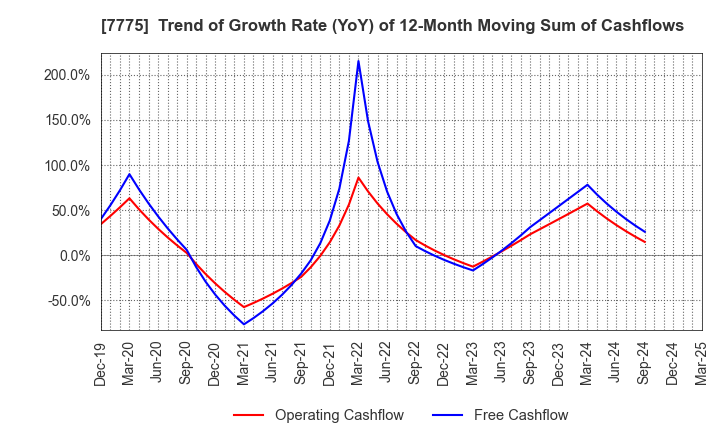 7775 DAIKEN MEDICAL CO.,LTD.: Trend of Growth Rate (YoY) of 12-Month Moving Sum of Cashflows