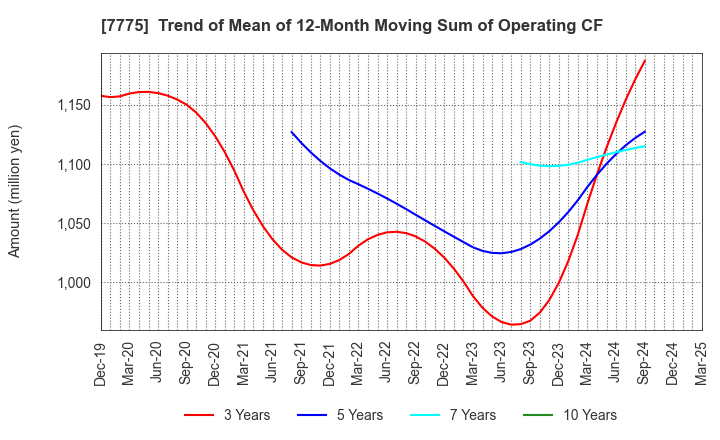 7775 DAIKEN MEDICAL CO.,LTD.: Trend of Mean of 12-Month Moving Sum of Operating CF