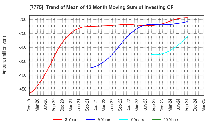 7775 DAIKEN MEDICAL CO.,LTD.: Trend of Mean of 12-Month Moving Sum of Investing CF