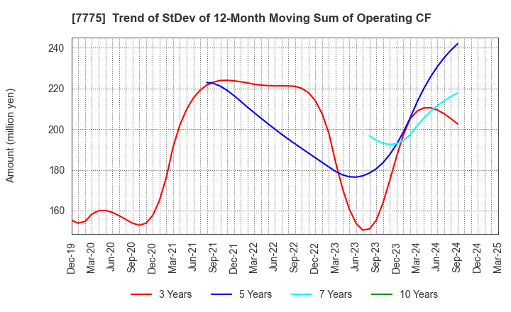 7775 DAIKEN MEDICAL CO.,LTD.: Trend of StDev of 12-Month Moving Sum of Operating CF