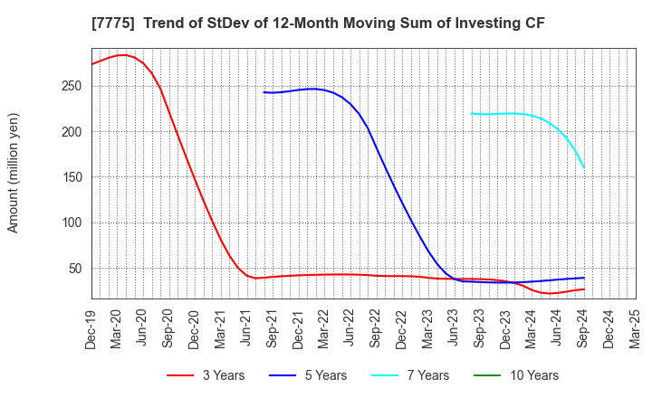7775 DAIKEN MEDICAL CO.,LTD.: Trend of StDev of 12-Month Moving Sum of Investing CF