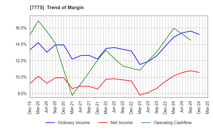 7775 DAIKEN MEDICAL CO.,LTD.: Trend of Margin