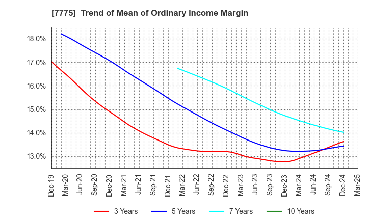 7775 DAIKEN MEDICAL CO.,LTD.: Trend of Mean of Ordinary Income Margin