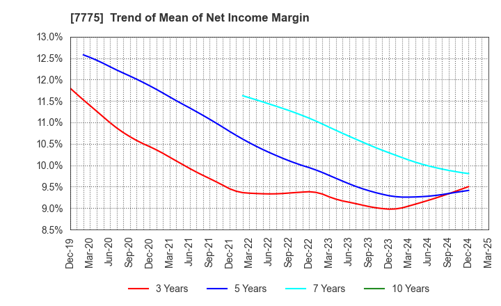 7775 DAIKEN MEDICAL CO.,LTD.: Trend of Mean of Net Income Margin
