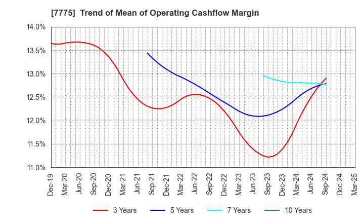 7775 DAIKEN MEDICAL CO.,LTD.: Trend of Mean of Operating Cashflow Margin