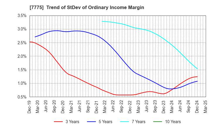 7775 DAIKEN MEDICAL CO.,LTD.: Trend of StDev of Ordinary Income Margin