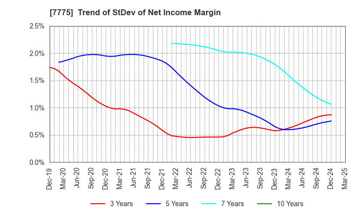 7775 DAIKEN MEDICAL CO.,LTD.: Trend of StDev of Net Income Margin